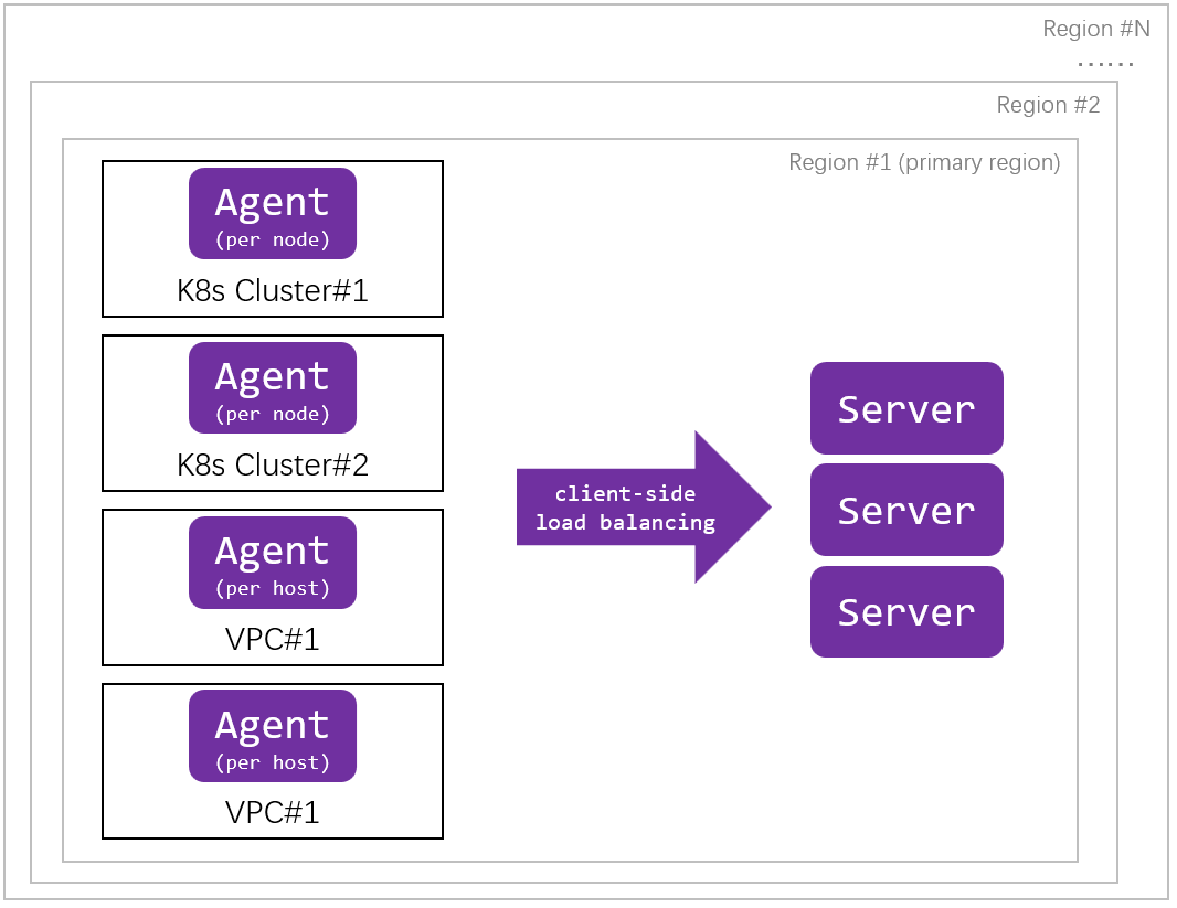 Multi-Cluster and Multi-Region Management Capabilities of the Server