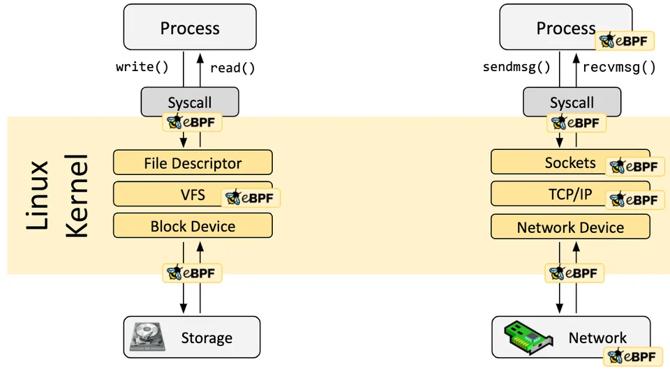 https://ebpf.io/what-is-ebpf/#hook-overview