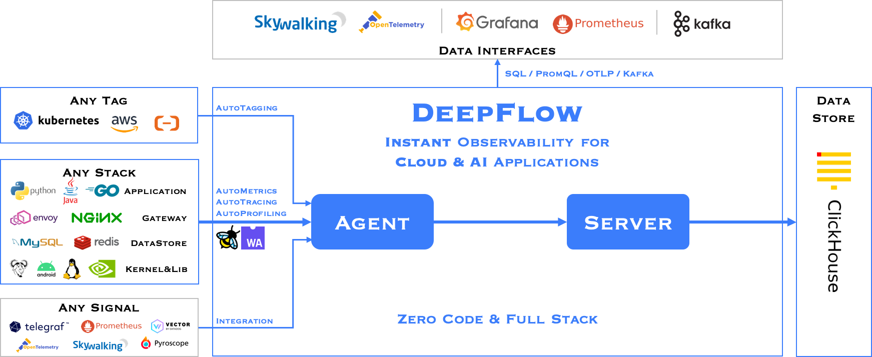 DeepFlow 社区版软件架构