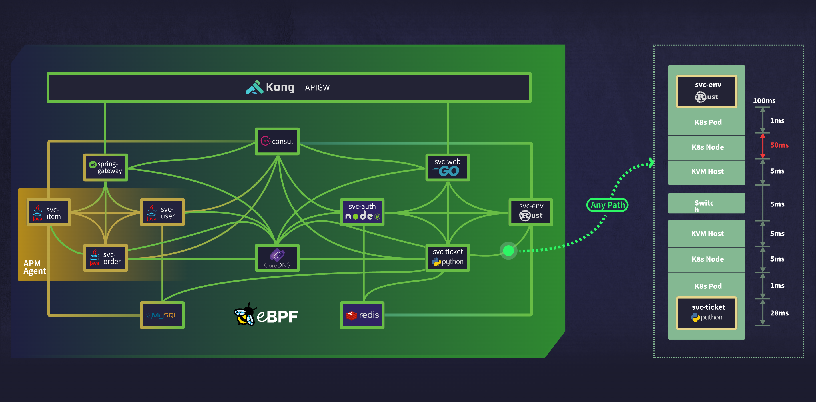 DeepFlow 的全景图对比 APM Agent 获取的拓扑图