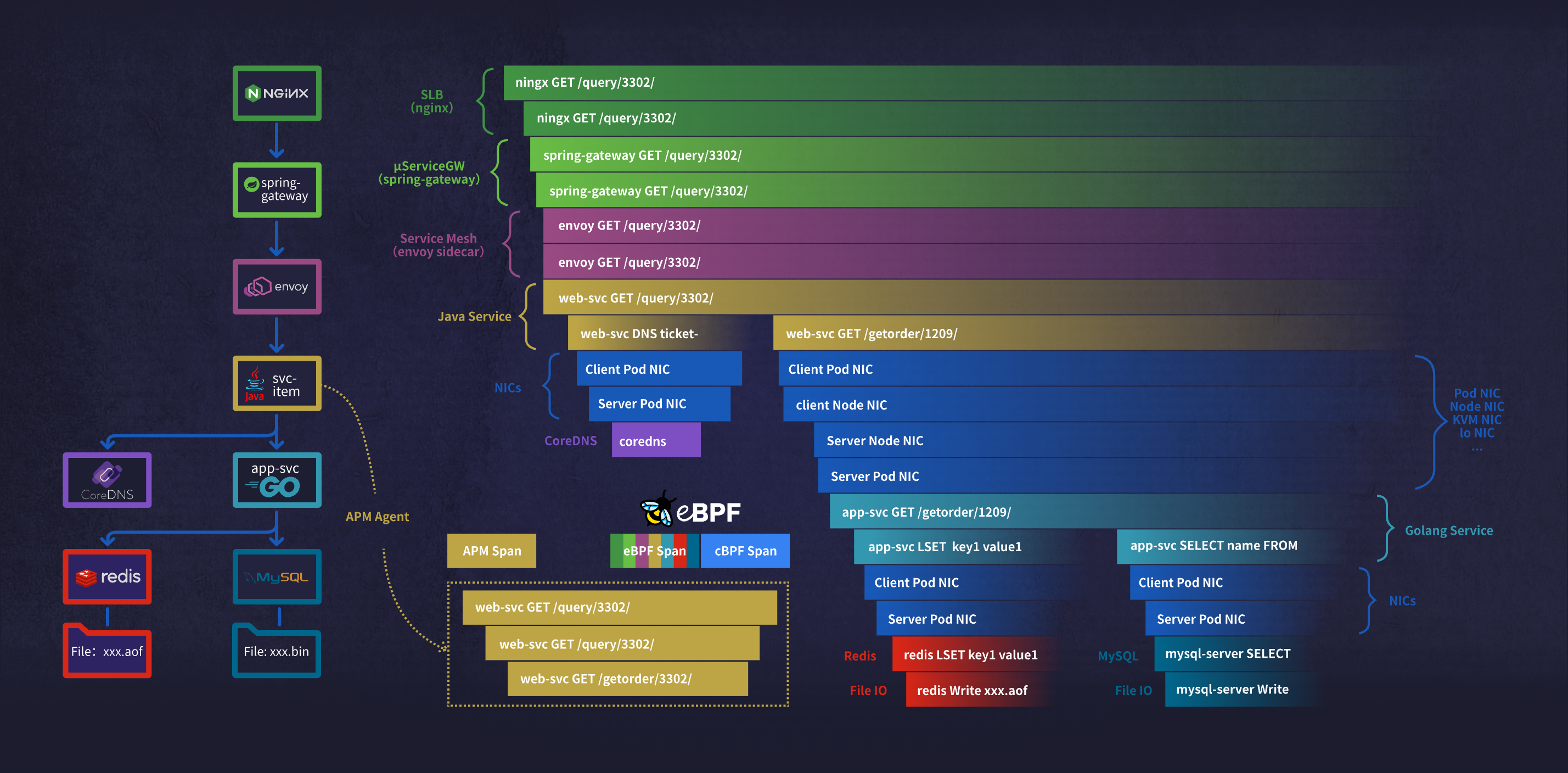 DeepFlow 和 APM 的分布式追踪对比
