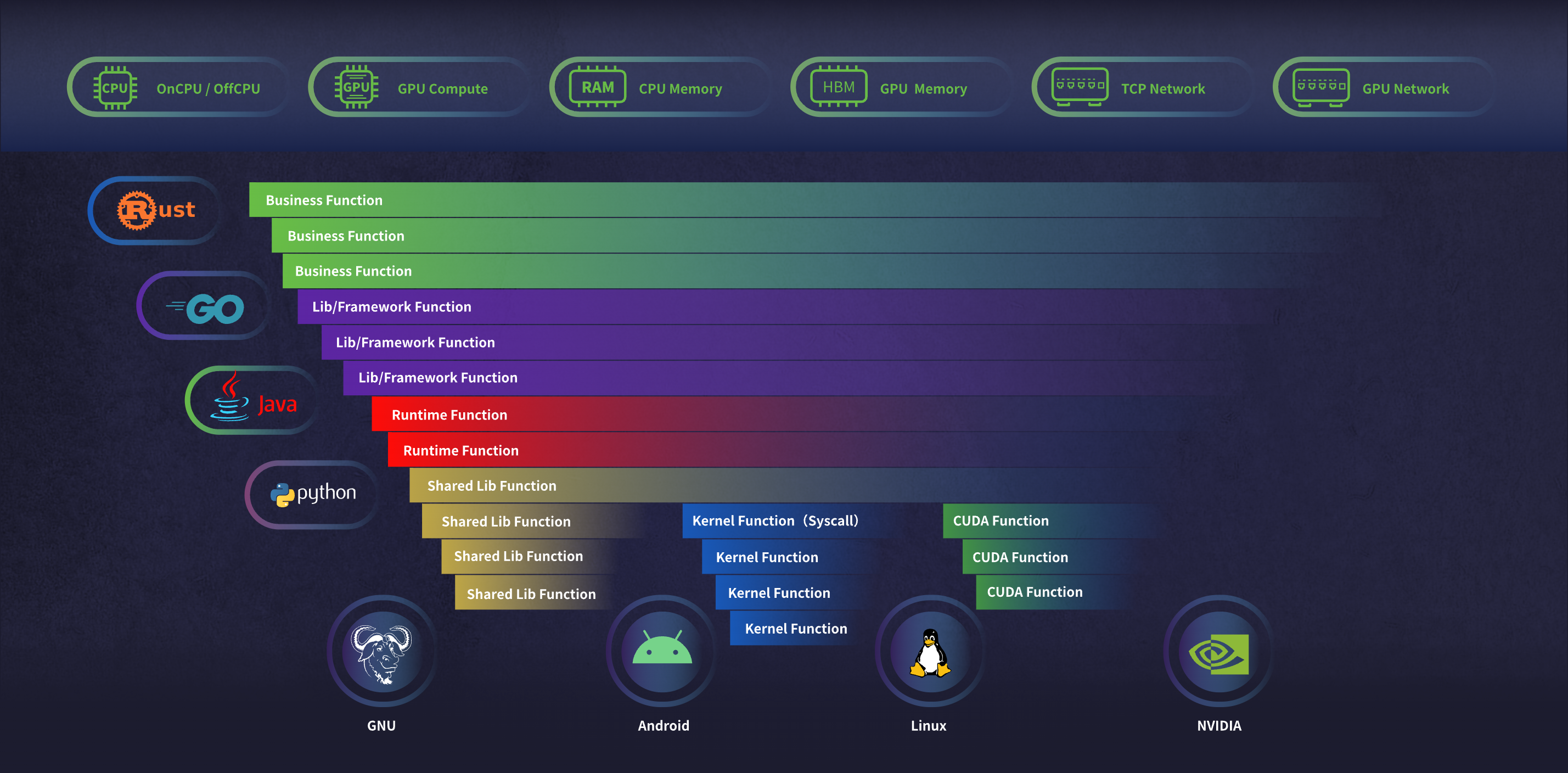 DeepFlow 中的 CPU Profile 和 Network Profile