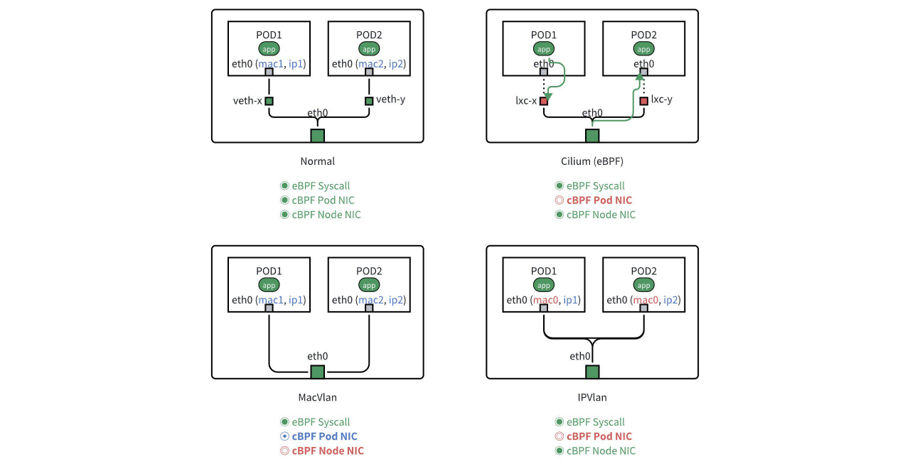 不同 K8s CNI 下的数据采集能力（Pod 与 Pod 通信场景）