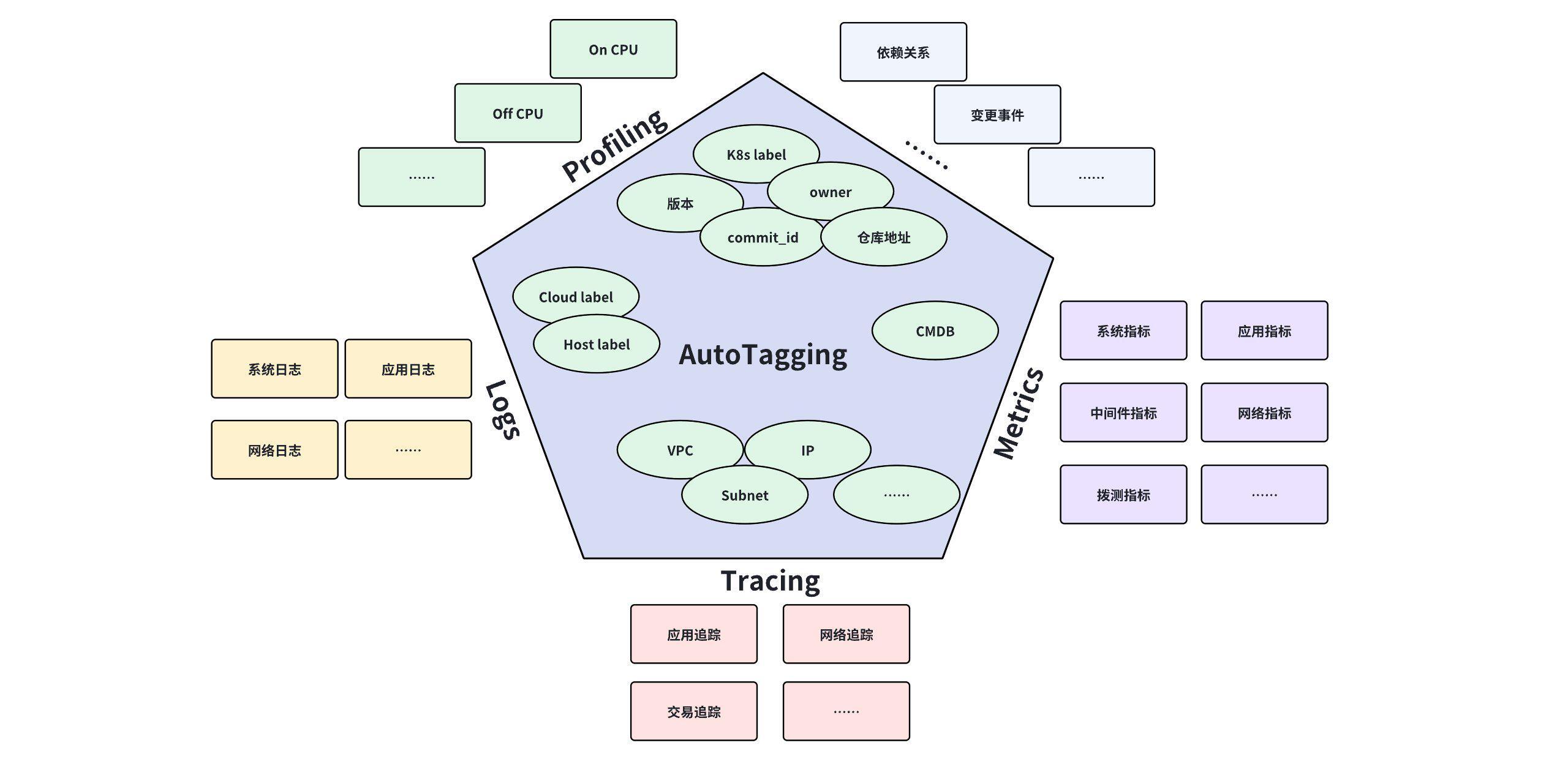 统一的观测数据湖