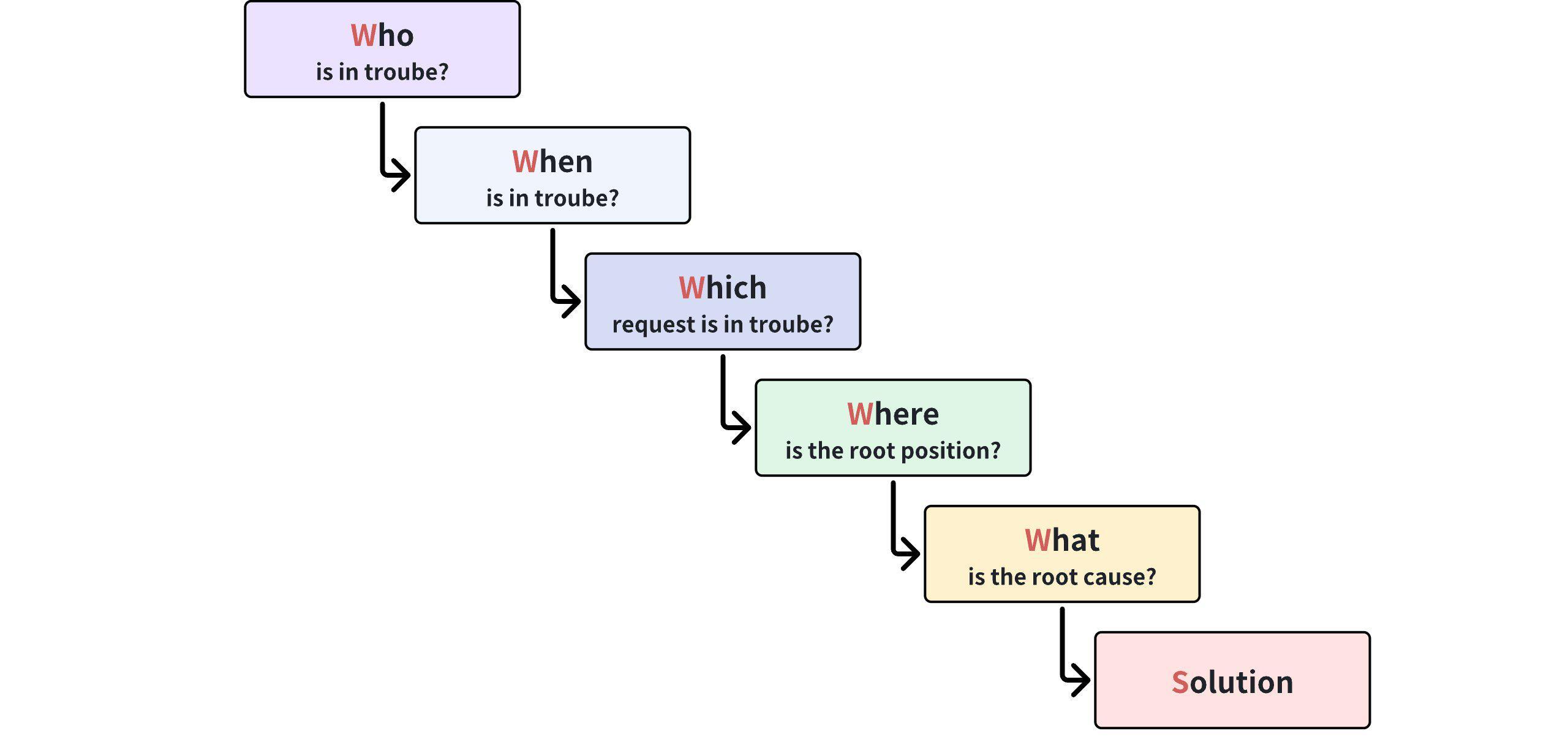 “5W 故障诊断方法”