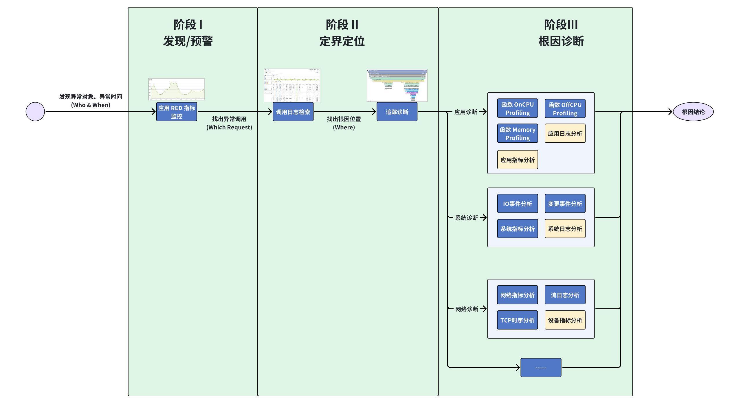 从应用出发的 5W 故障诊断流程