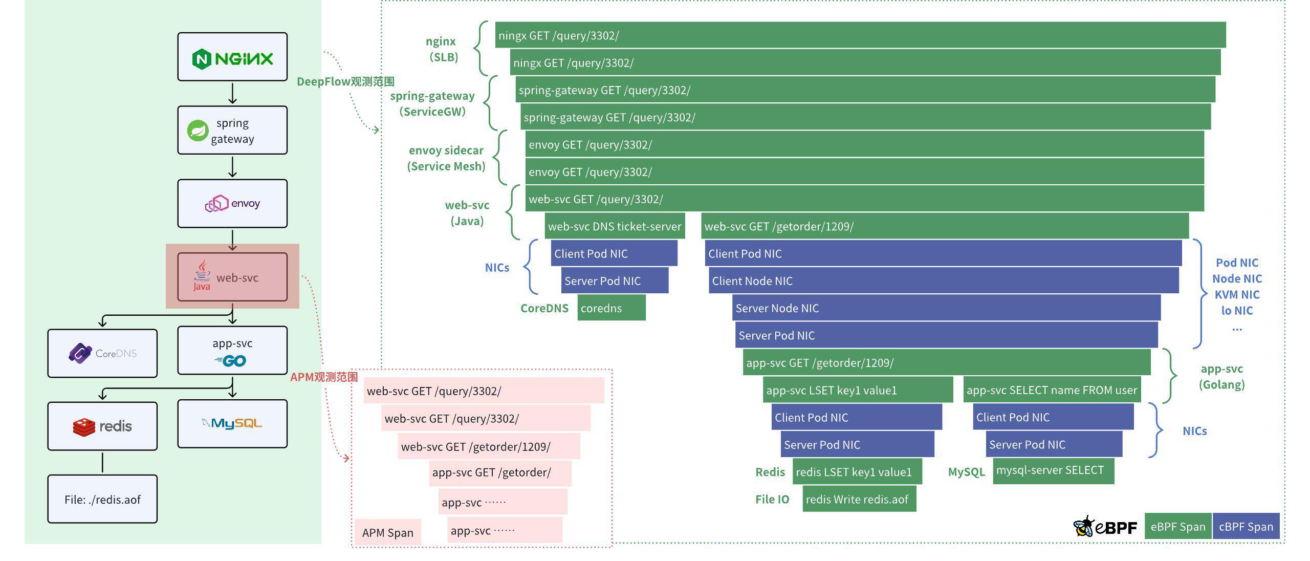 DeepFlow 的调用链追踪示意图