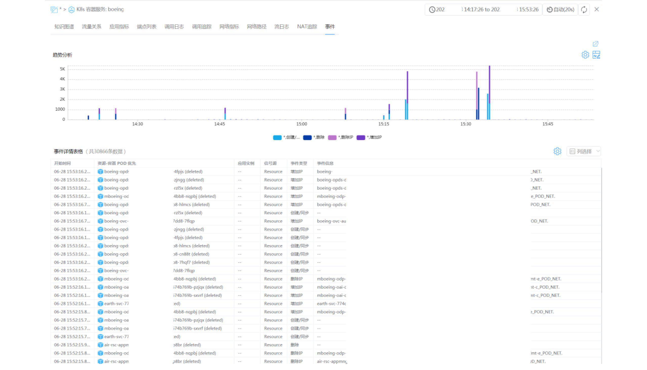 K8s 资源变更事件分析样例