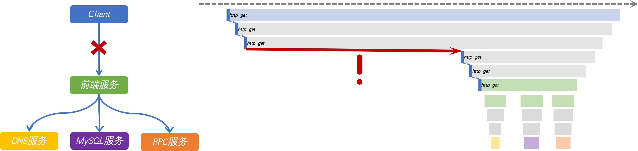 慢调用火焰图示例 1-网络 Span差值明显