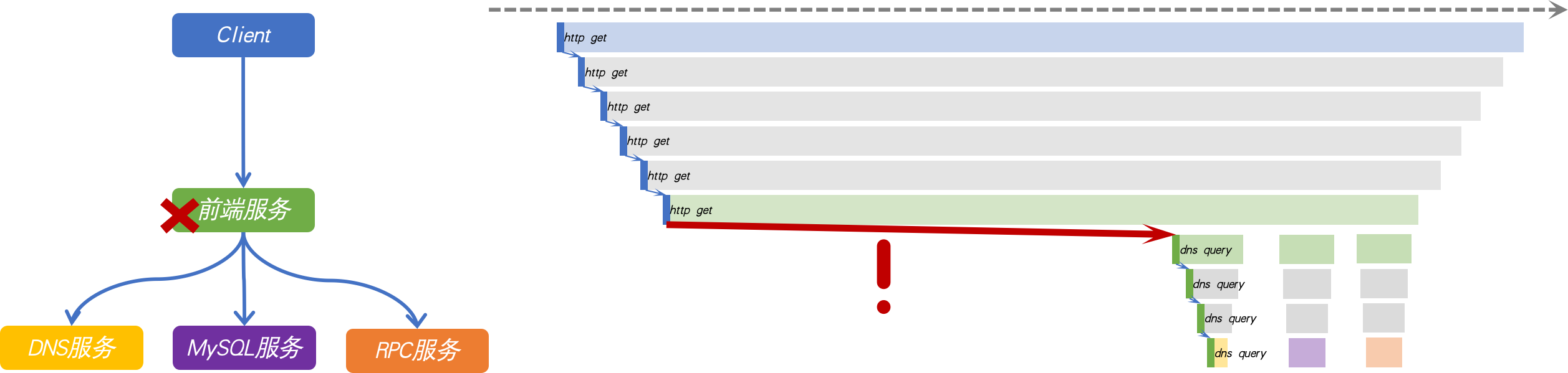慢调用火焰图示例 2-系统间 Span差值明显