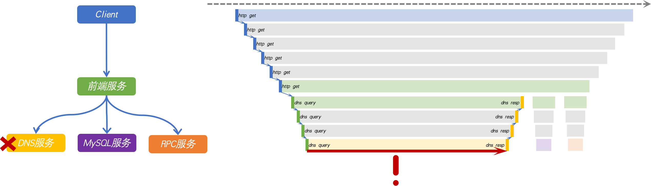 慢调用火焰示例 3-末端系统 Span长度明显
