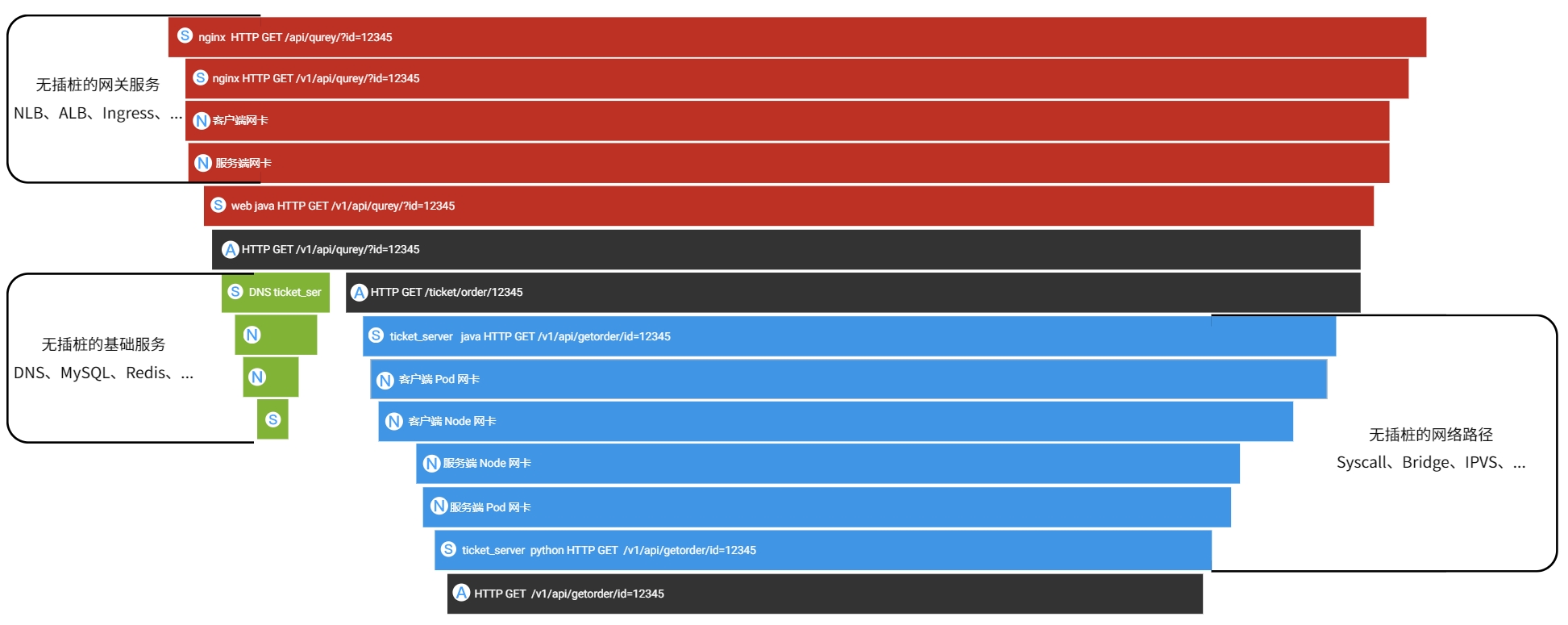Full Stack Distributed Tracing