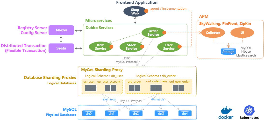 Sping Boot Demo Architecture