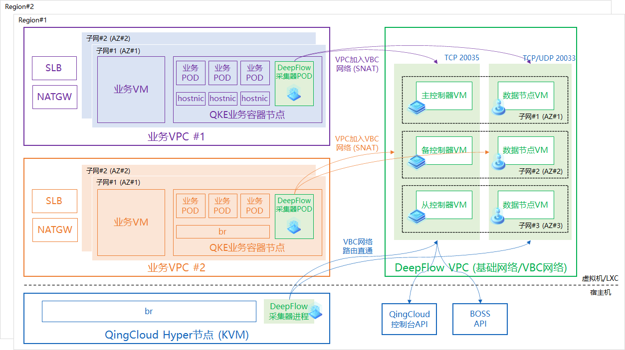 青云私有云组网