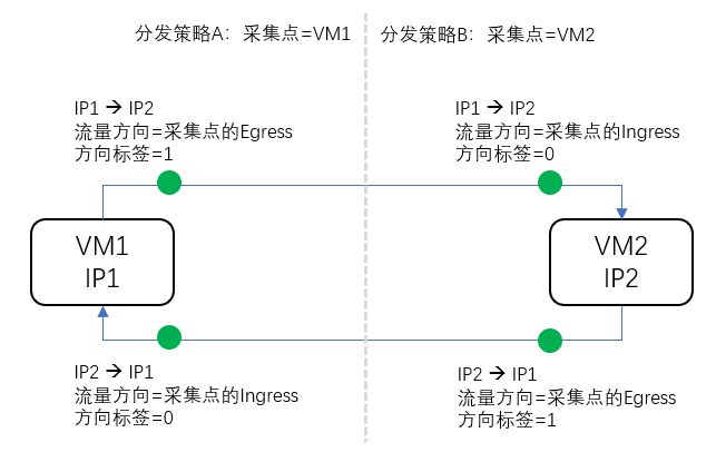 分发流量方向标签