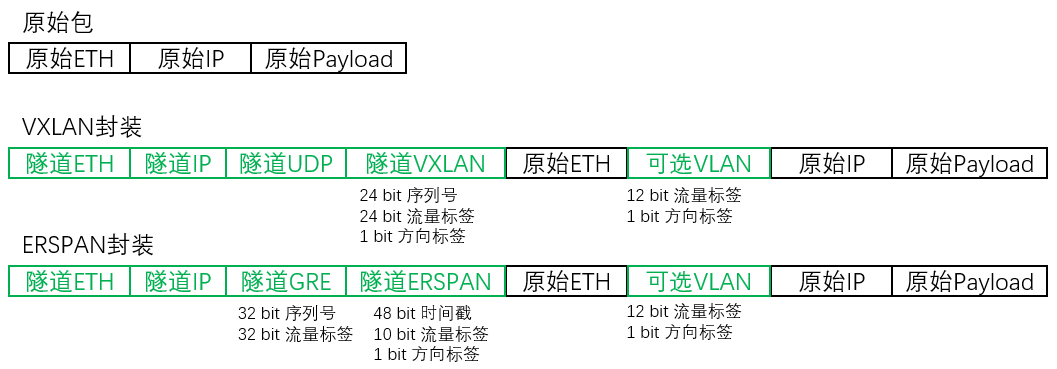 分发流量封装格式